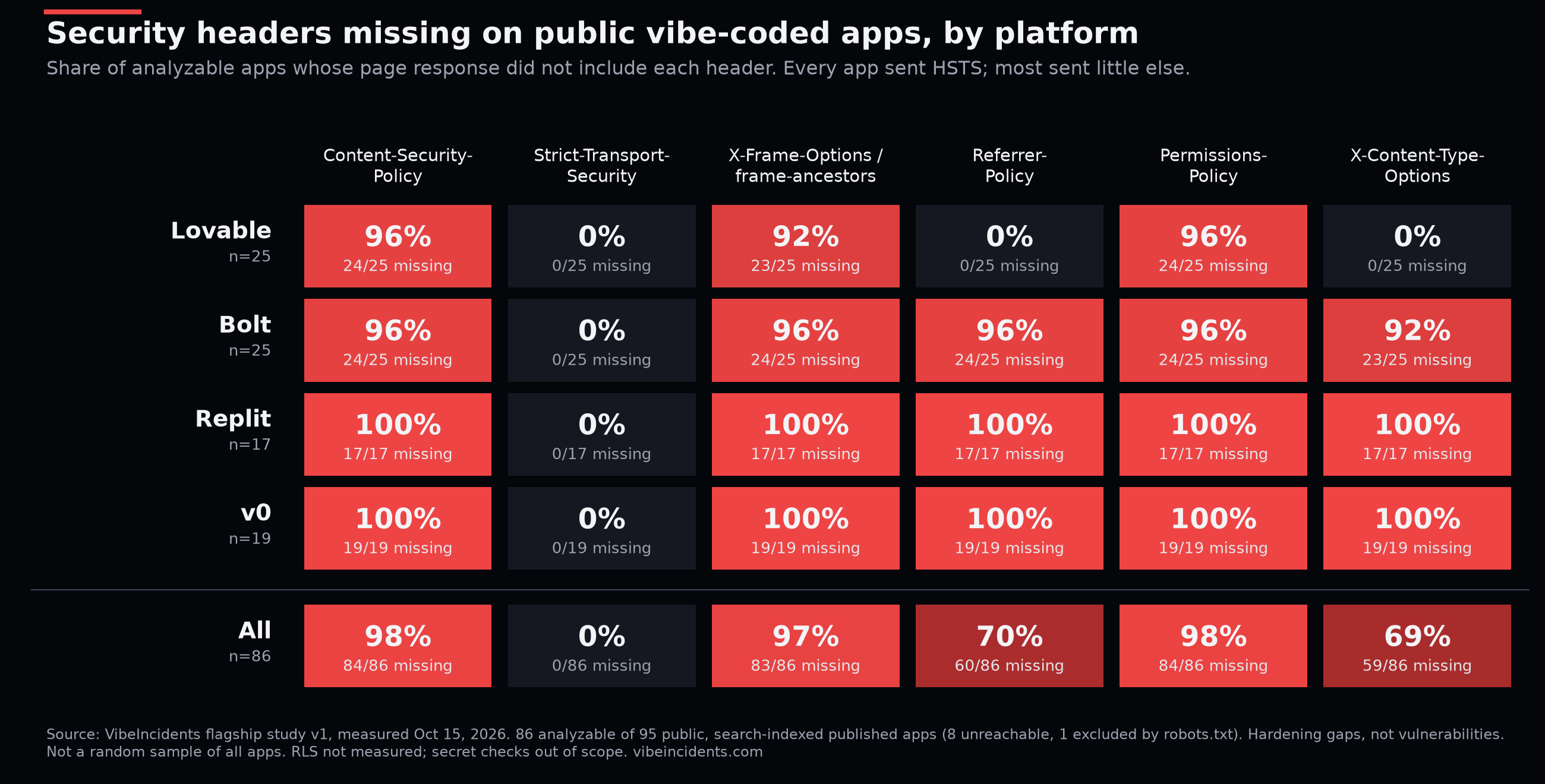 Grid chart showing the share of analyzable apps missing each security header, by platform. HSTS is present on every app. CSP, clickjacking protection and Permissions-Policy are missing on nearly all apps on every platform. Lovable apps send Referrer-Policy and X-Content-Type-Options by default; the other three platforms mostly do not.